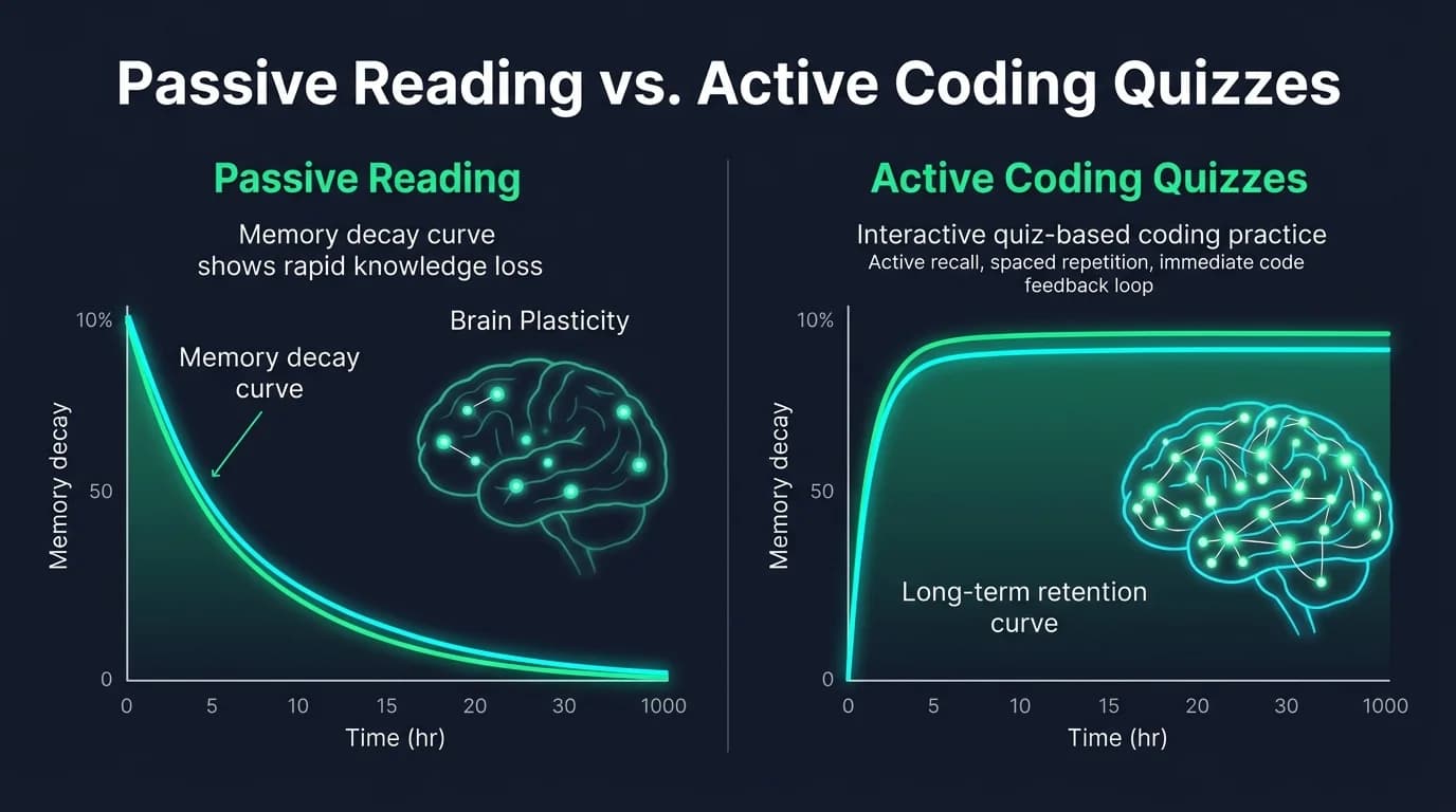 Active Recall vs Passive Reading Memory Retention Curve
