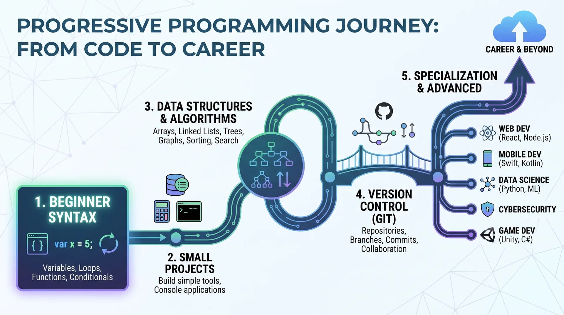 Programming_learning_path_infogr…_2K_20260925231356.jpg